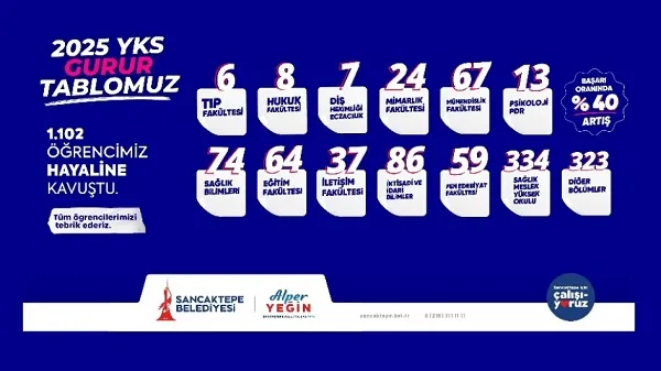SANCAKTEPE GENÇLİK MERKEZLERİ’NDE BAŞARI GELENEĞİ DEVAM EDİYOR